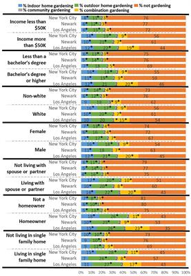 Who Gardens and How in Urban USA: Informing Social Equity in Urban Agriculture Action Plans